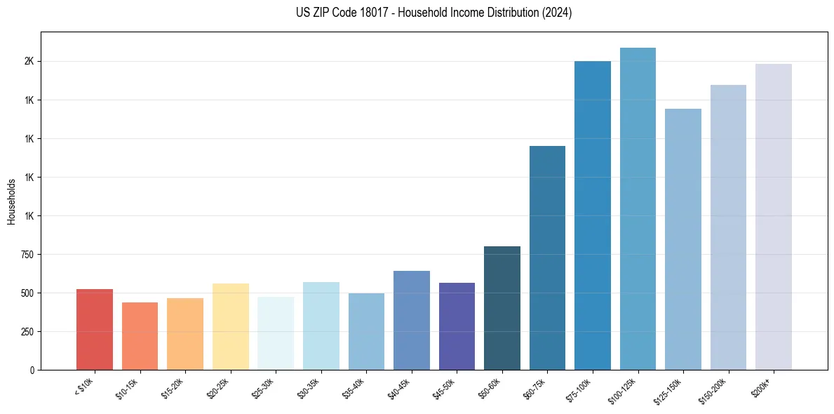 Income Distribution for 