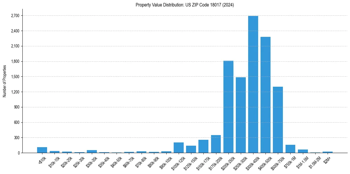Value Distribution for 