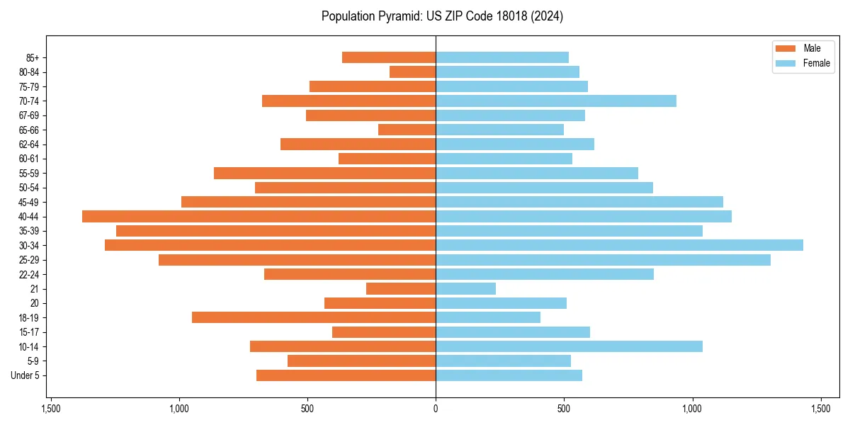 Population pyramid for 