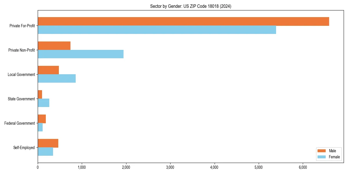 Employment sector breakdown by gender in 