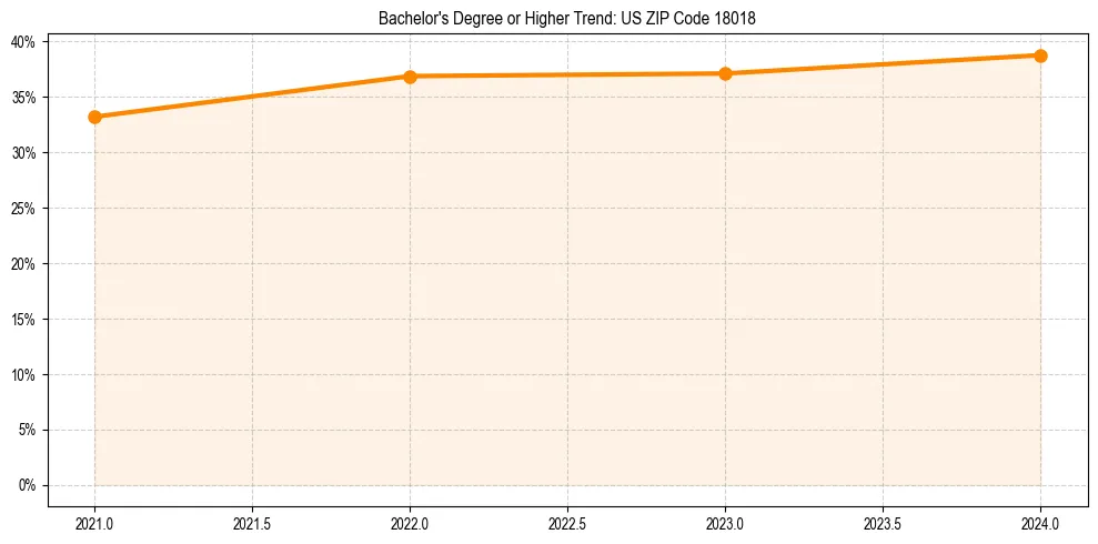Trend chart showing bachelor degree growth in 