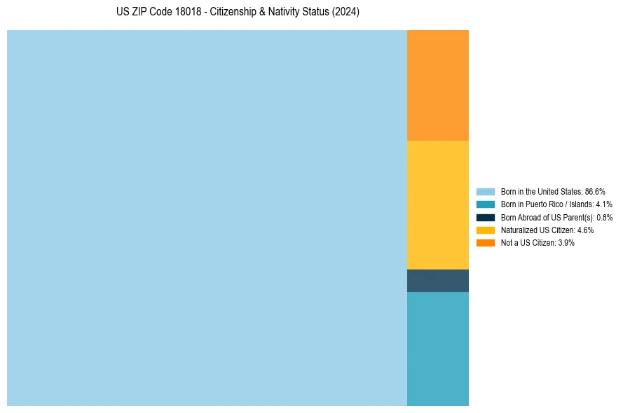 Nativity Treemap for 