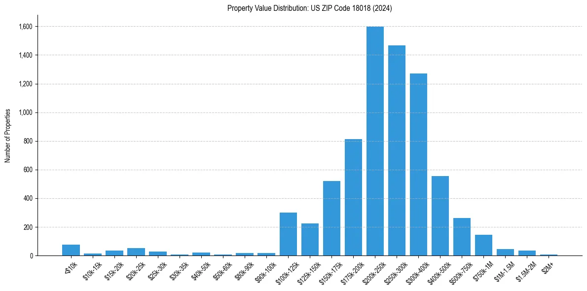 Value Distribution for 