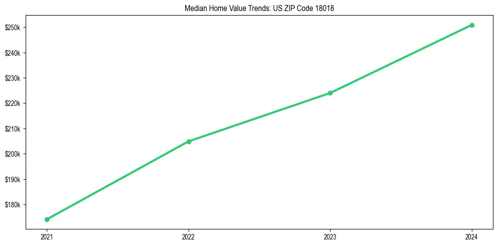 Median property value trends in 