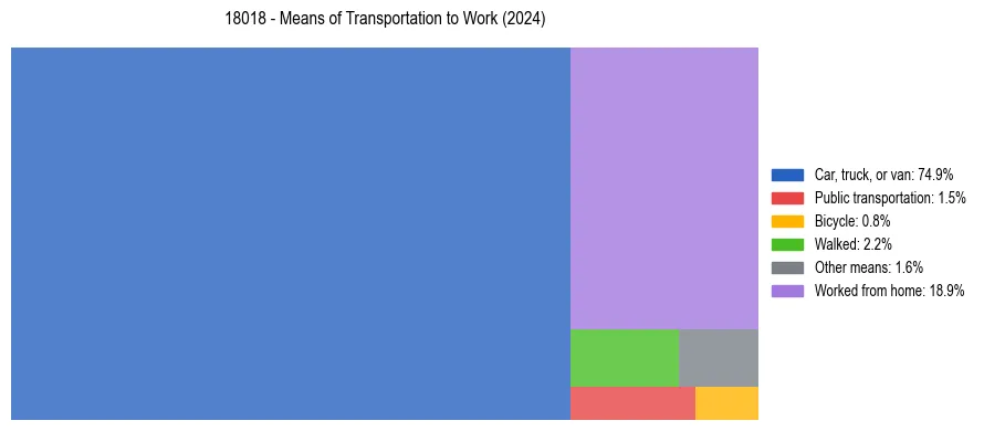 Commute modes in US ZIP Code 18018