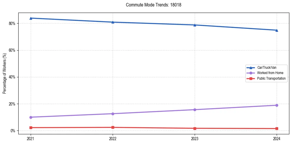 Transportation trends in US ZIP Code 18018