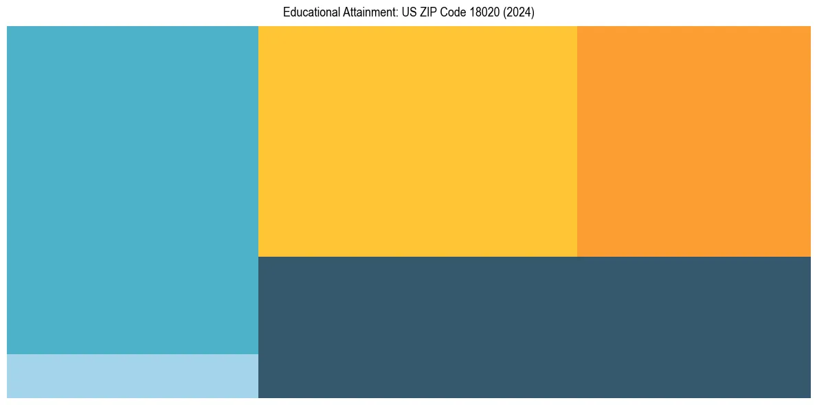 Education Treemap for  in 2024