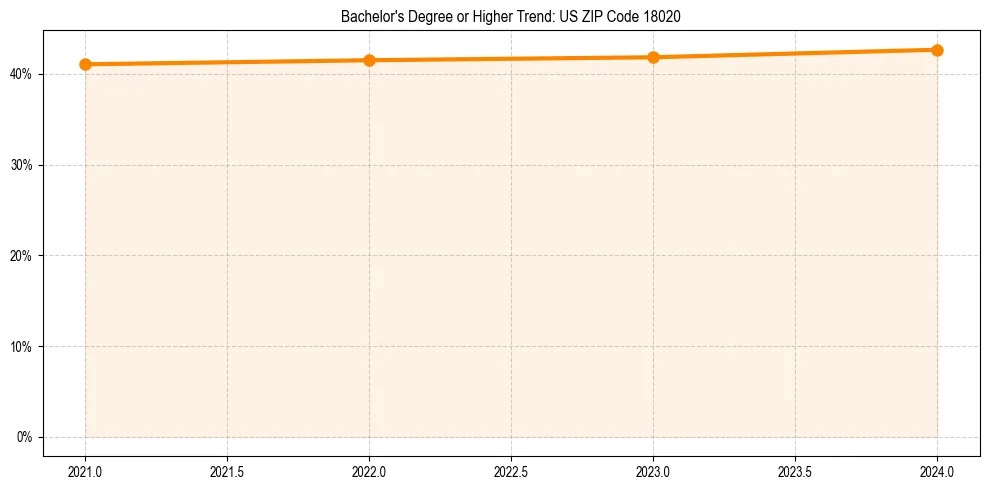 Trend chart showing bachelor degree growth in 