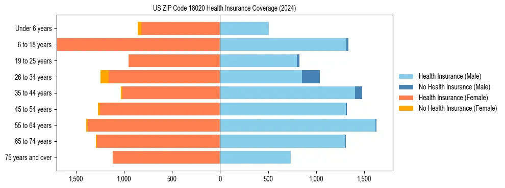 Health insurance pyramid for US ZIP Code 18020