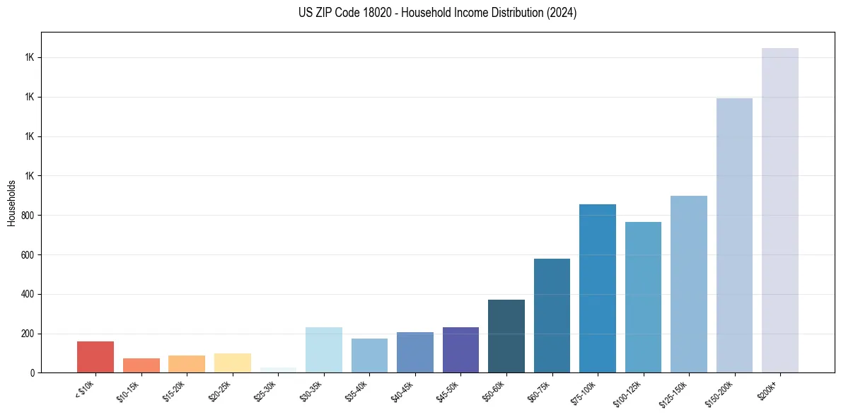 Income Distribution for 