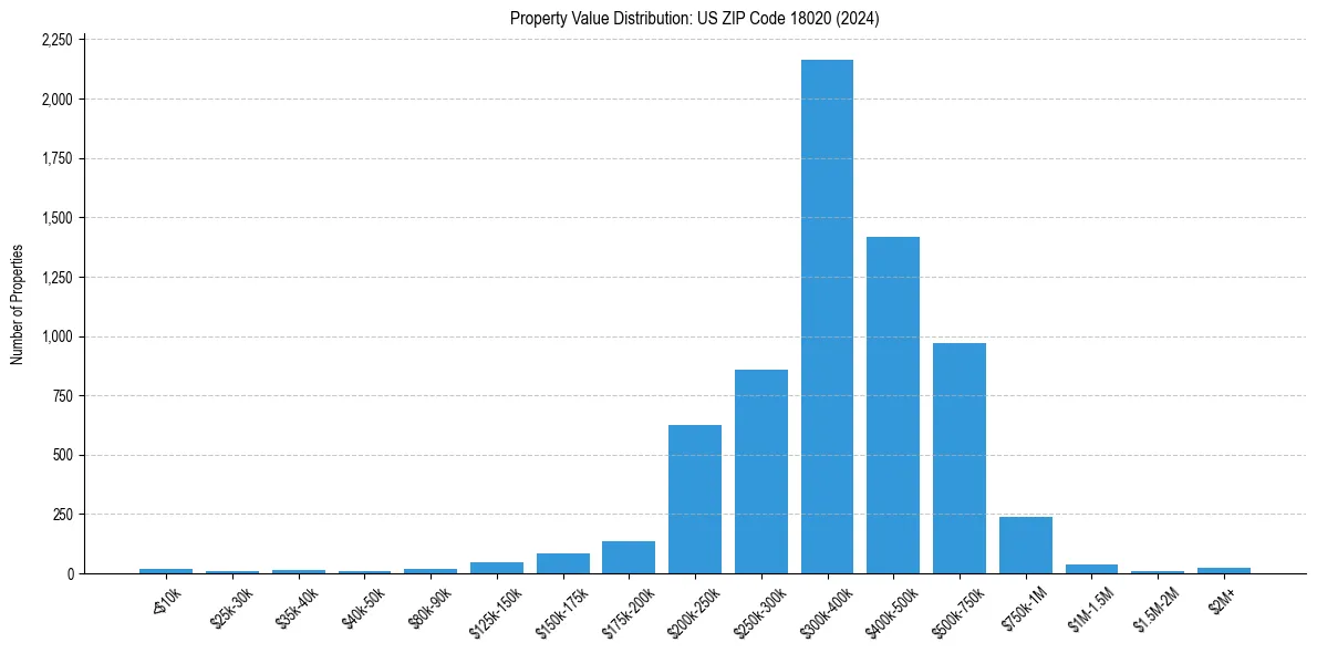 Value Distribution for 