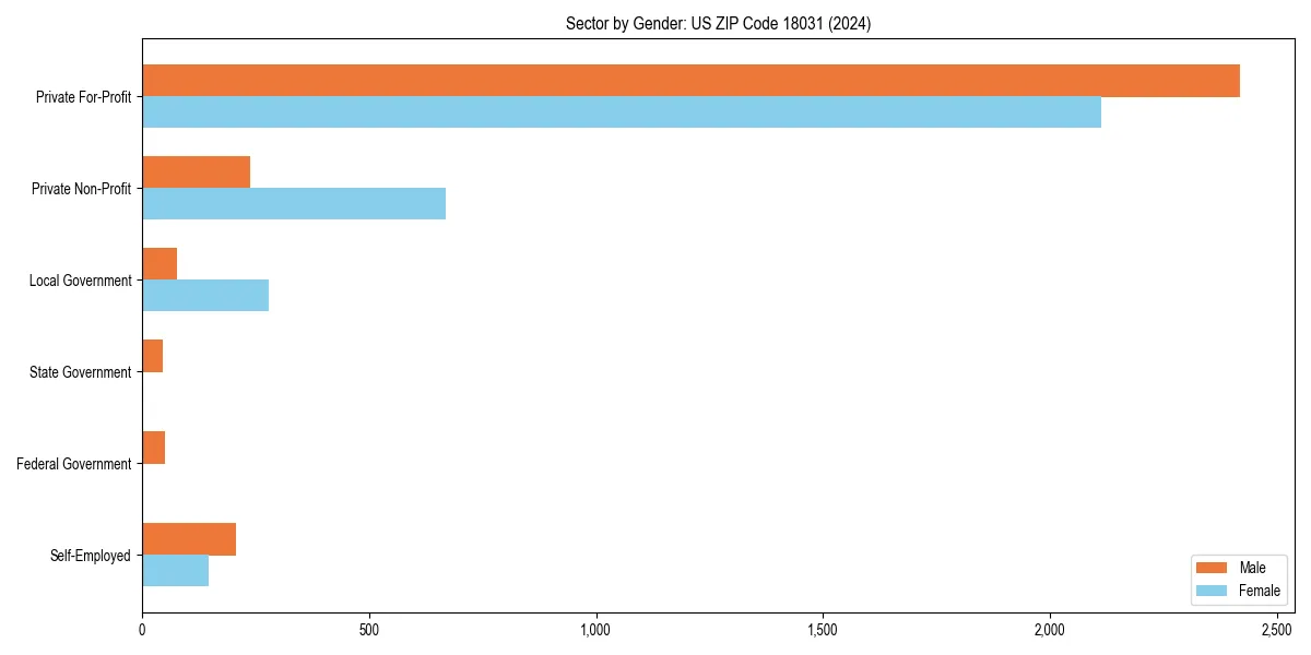 Employment sector breakdown by gender in 