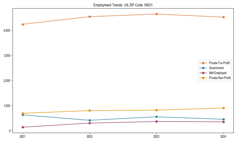 Long-term employment trends in 