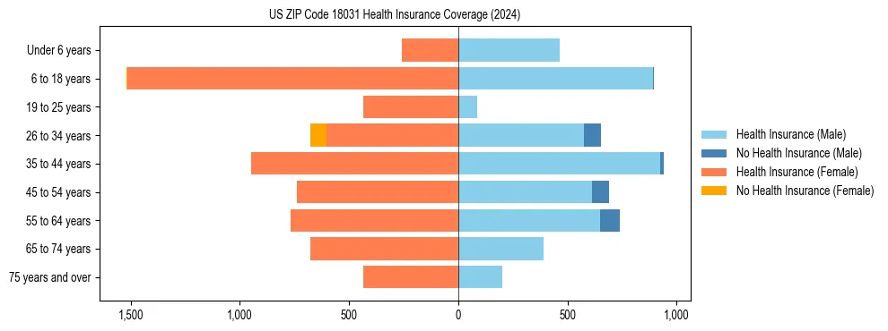 Health insurance pyramid for US ZIP Code 18031