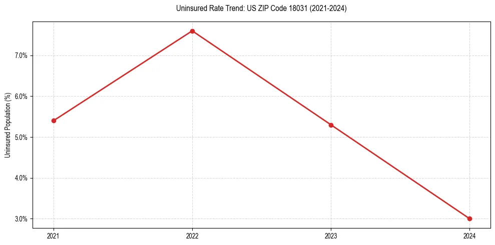 Uninsured trend chart for US ZIP Code 18031