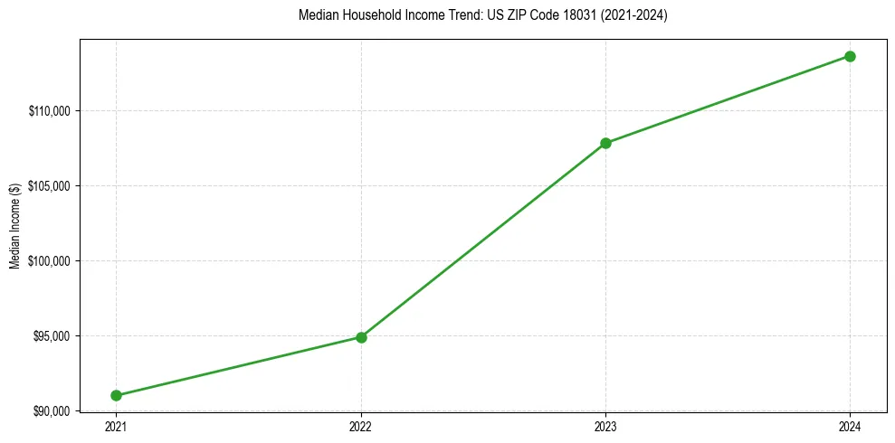 Income trend for 