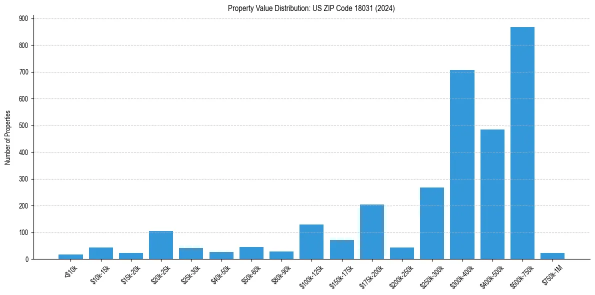 Value Distribution for 