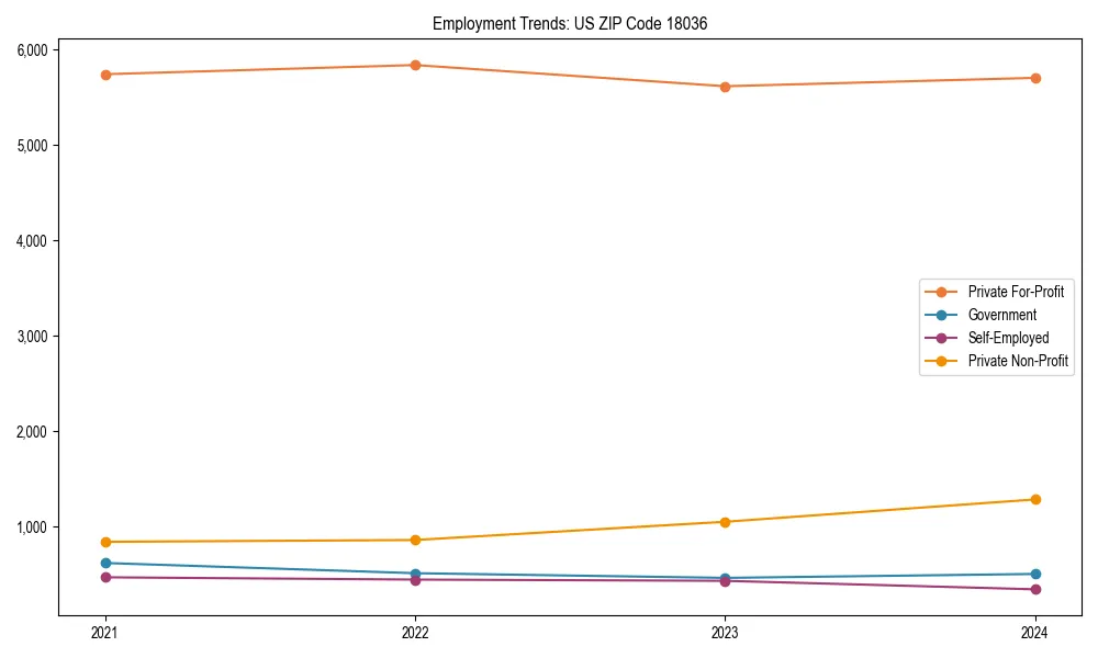 Long-term employment trends in 
