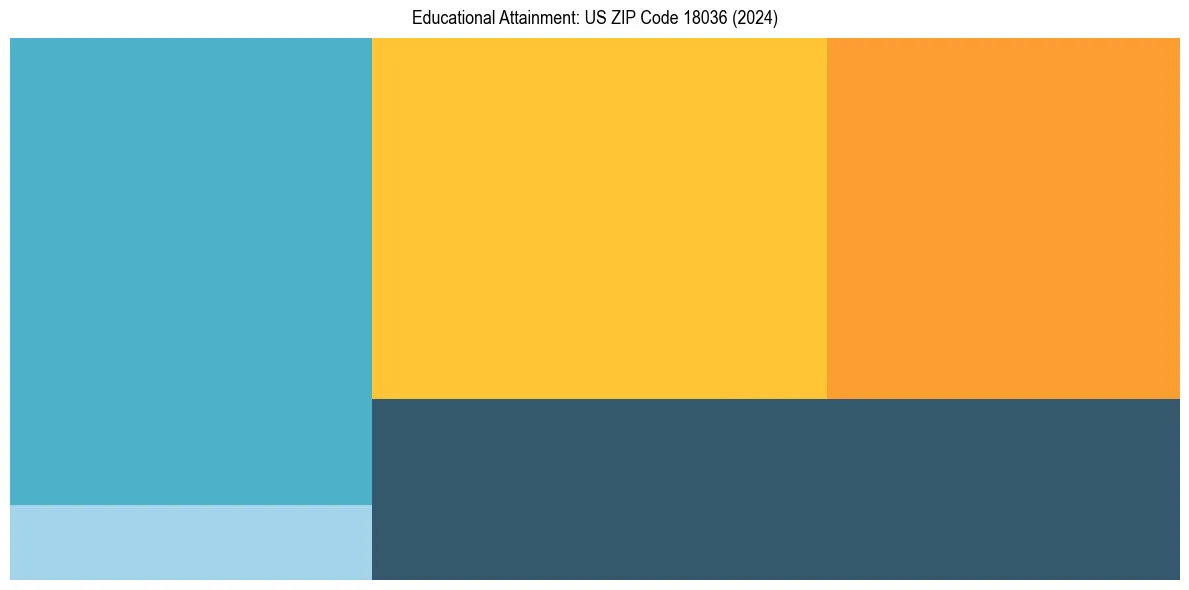 Education Treemap for  in 2024