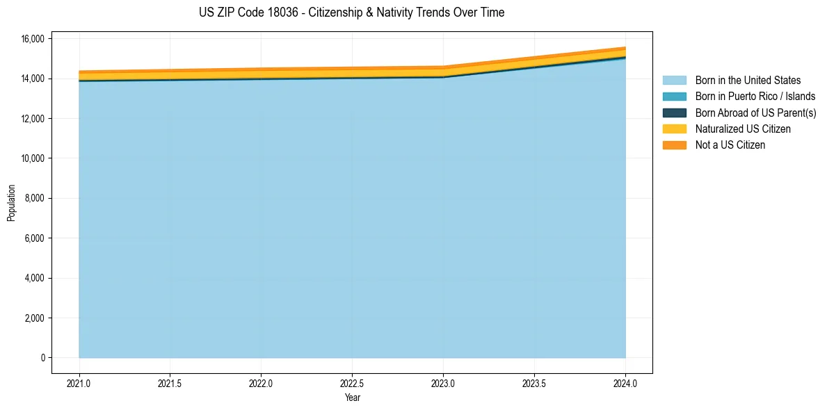 Historical nativity trends for 
