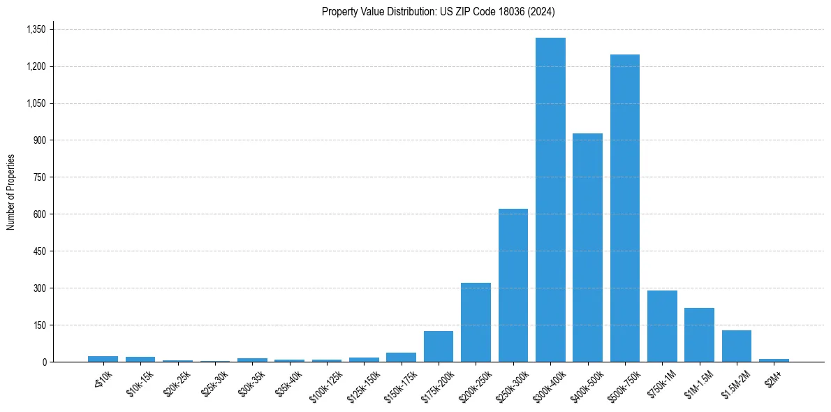 Value Distribution for 