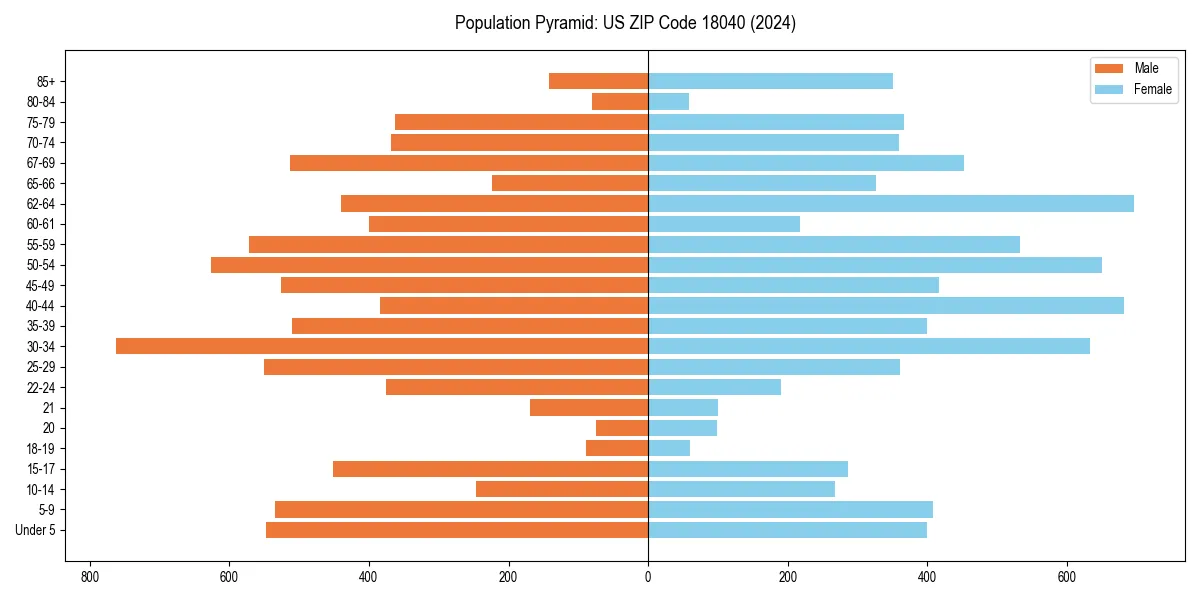 Population pyramid for 