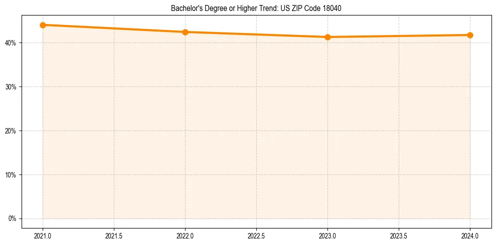 Trend chart showing bachelor degree growth in 