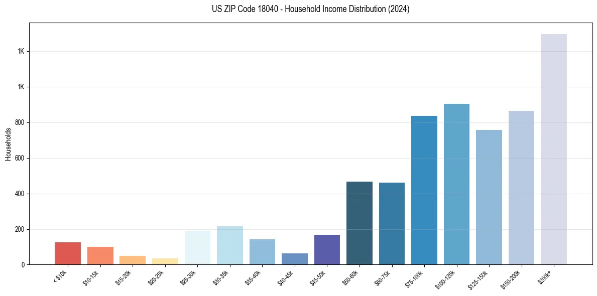 Income Distribution for 