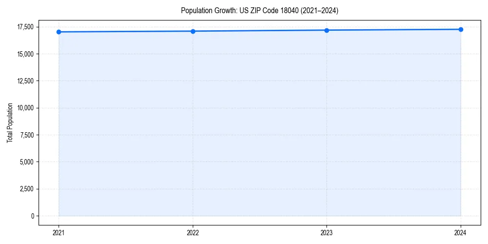 Population trends in 