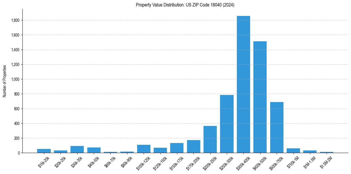Value Distribution for 