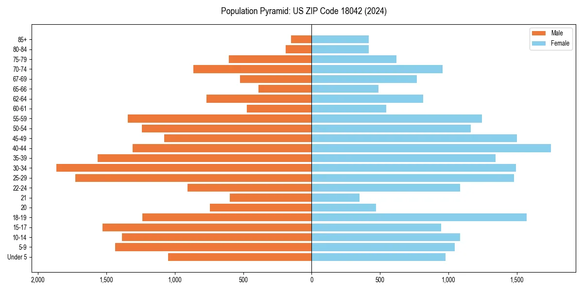 Population pyramid for 
