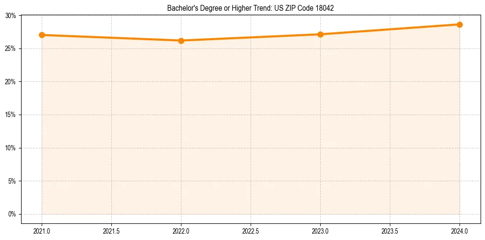 Trend chart showing bachelor degree growth in 