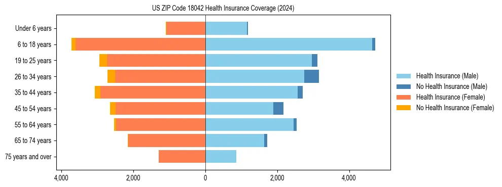Health insurance pyramid for US ZIP Code 18042