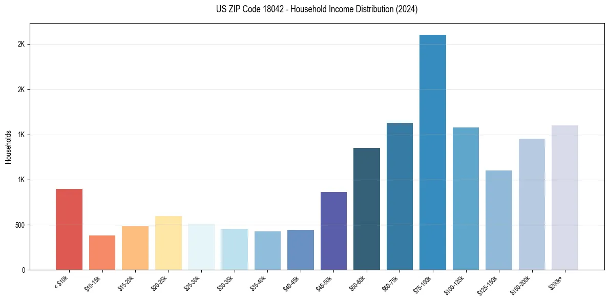 Income Distribution for 