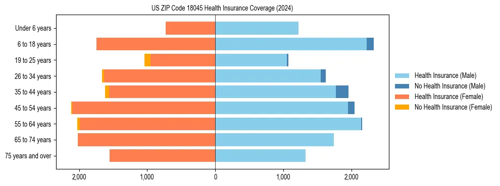 Health insurance pyramid for US ZIP Code 18045