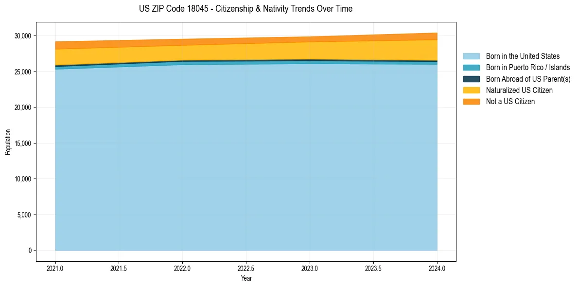 Historical nativity trends for 