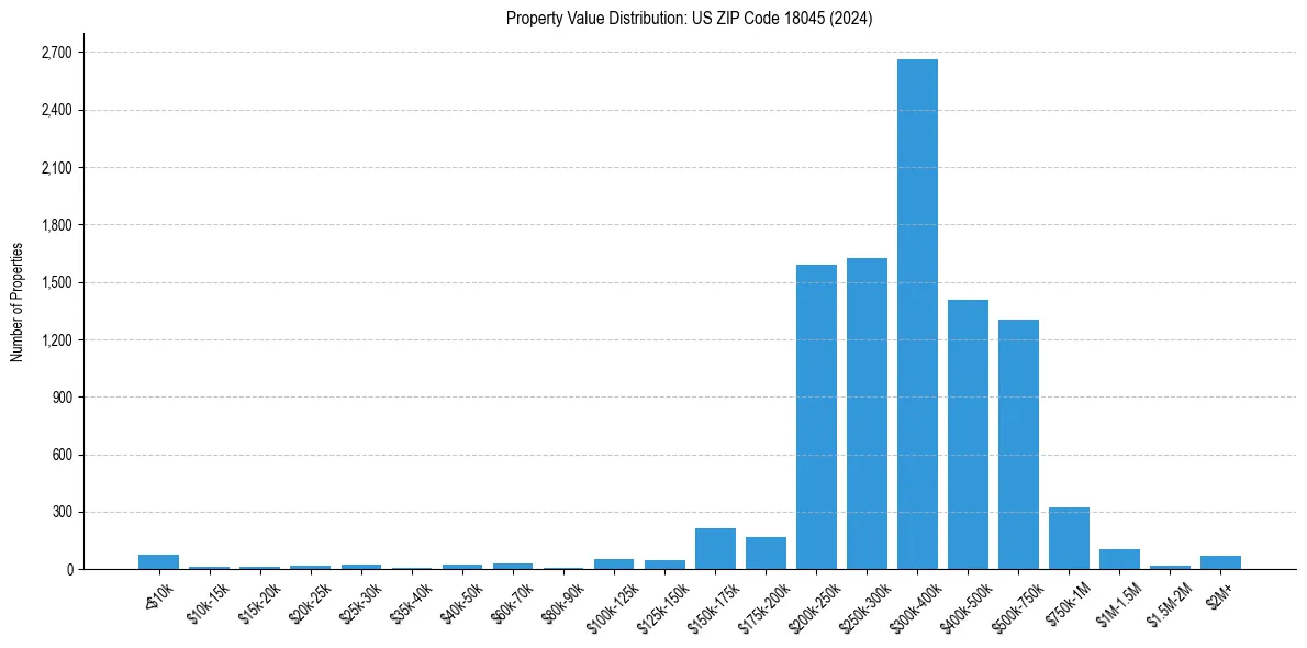 Value Distribution for 