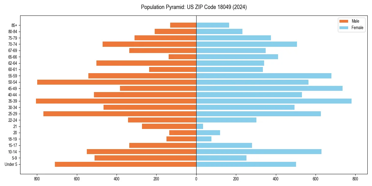 Population pyramid for 