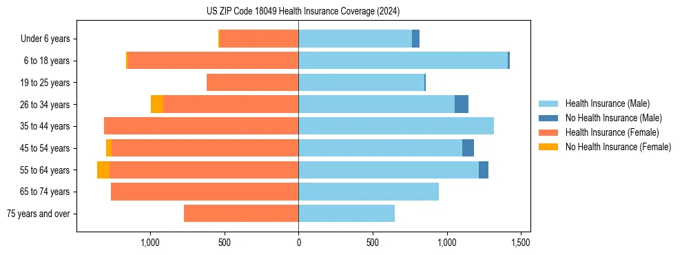 Health insurance pyramid for US ZIP Code 18049