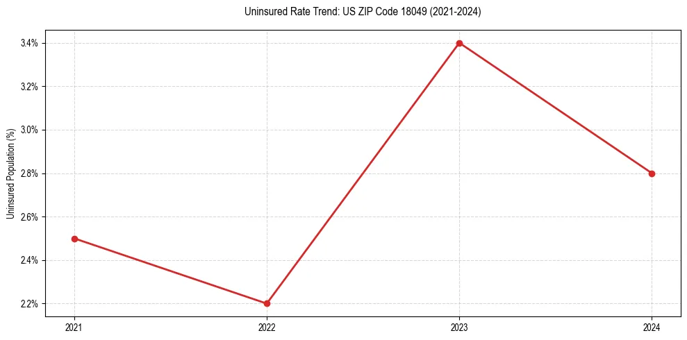 Uninsured trend chart for US ZIP Code 18049