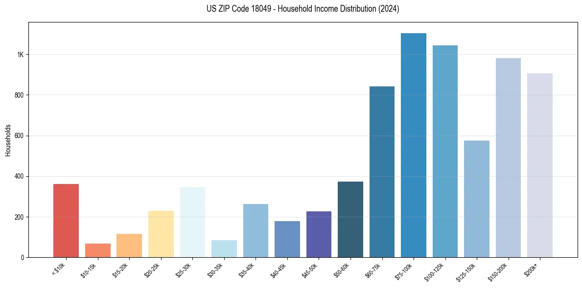 Income Distribution for 