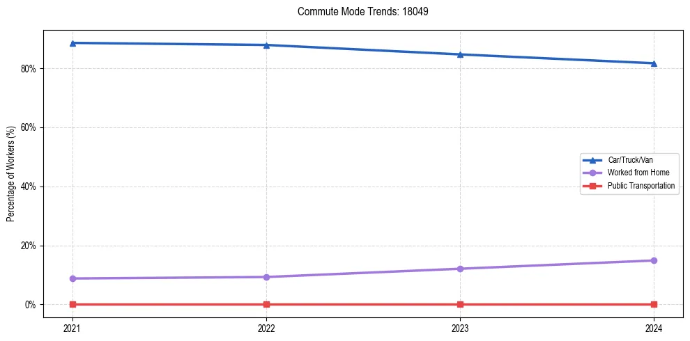 Transportation trends in US ZIP Code 18049