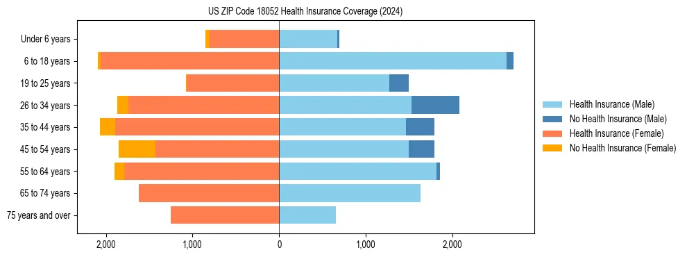 Health insurance pyramid for US ZIP Code 18052