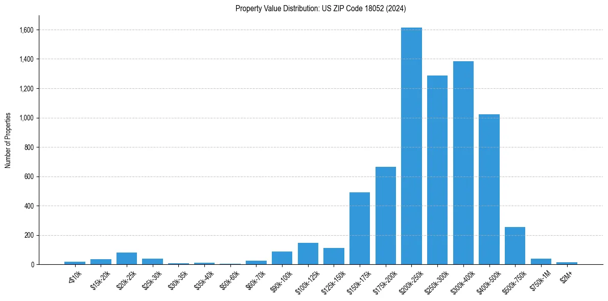 Value Distribution for 