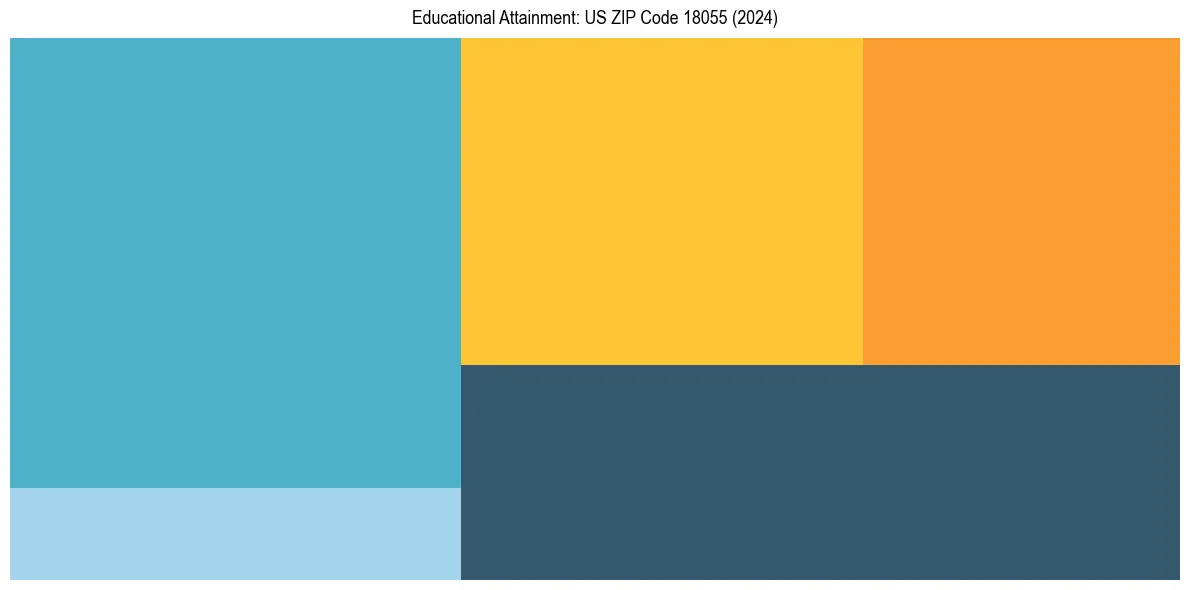 Education Treemap for  in 2024
