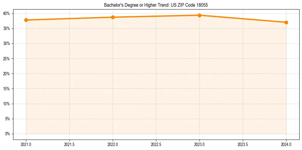 Trend chart showing bachelor degree growth in 