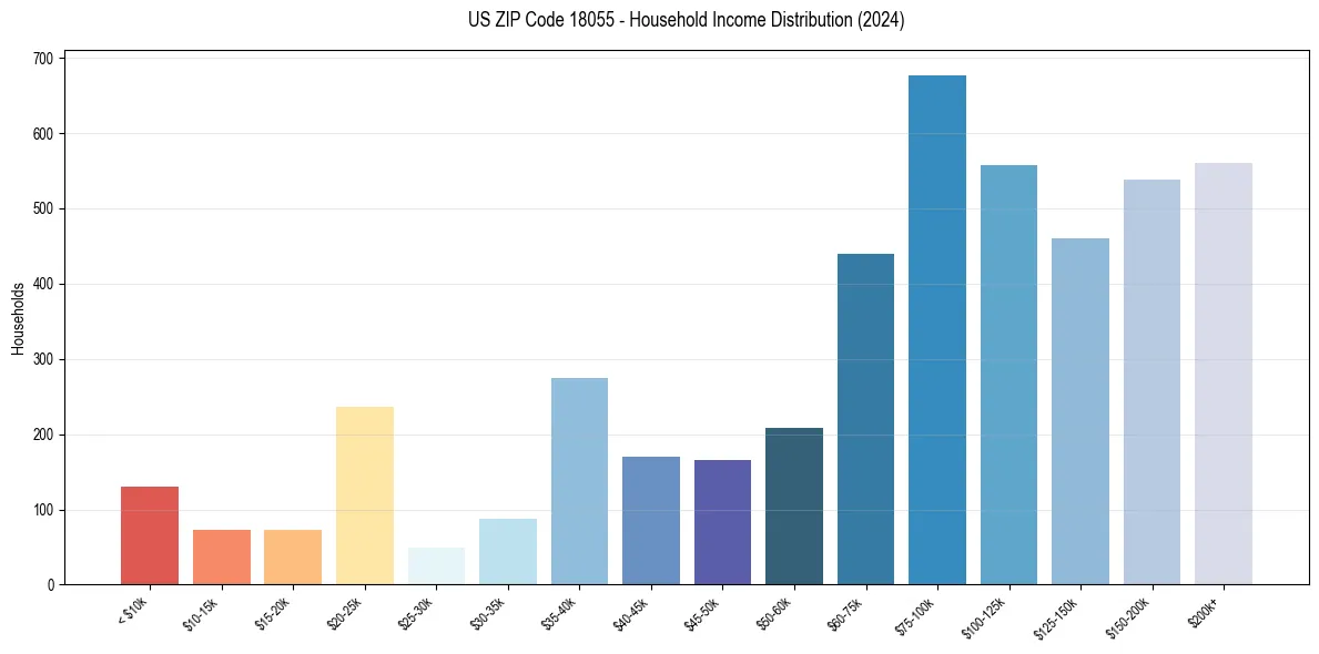 Income Distribution for 