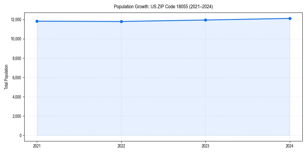Population trends in 