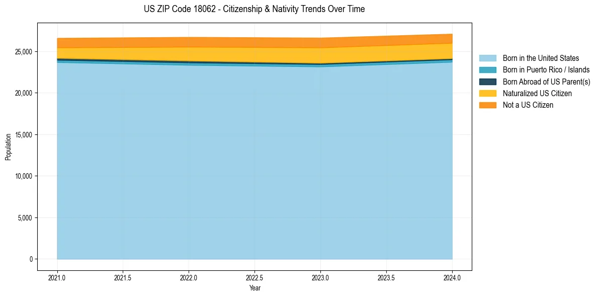 Historical nativity trends for 