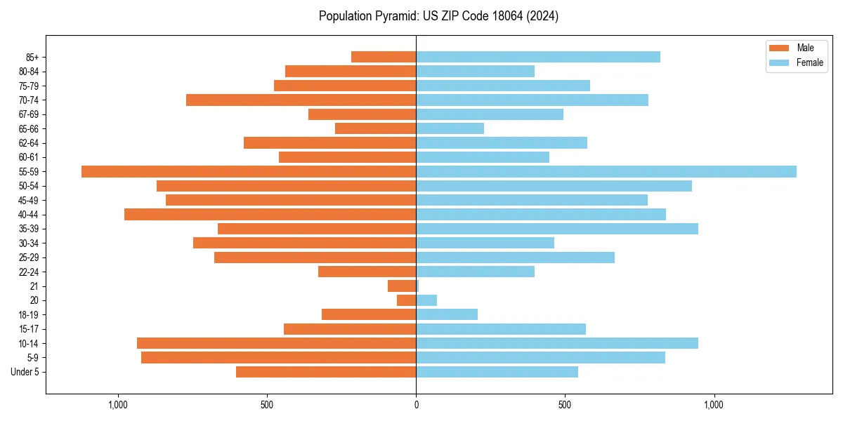 Population pyramid for 